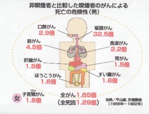 癌の発生率